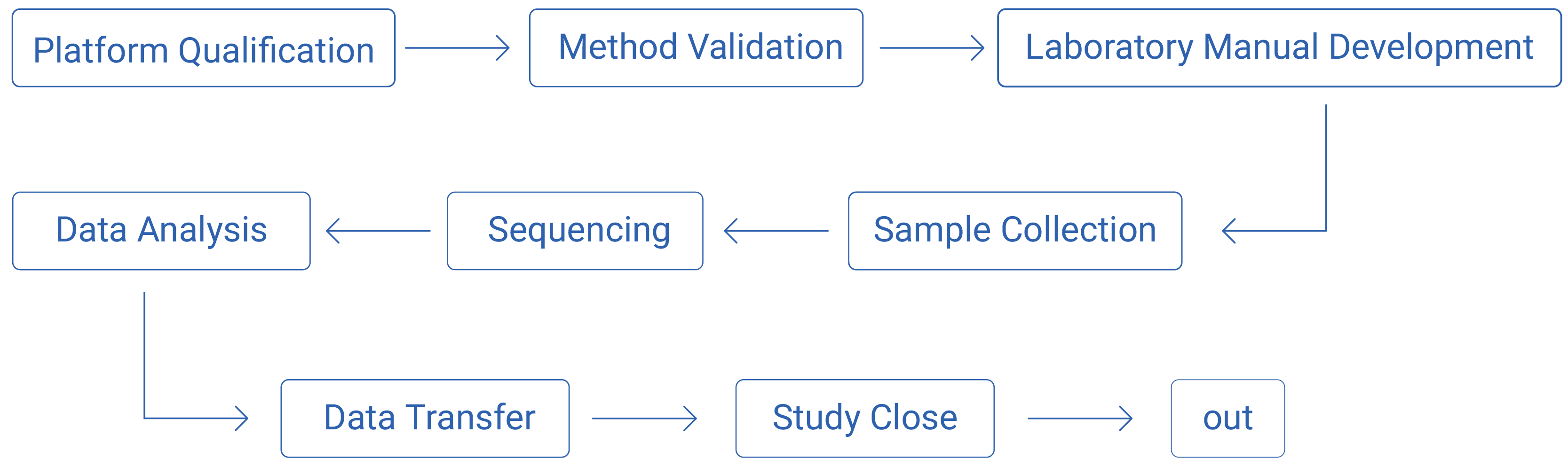 Lab Workflow