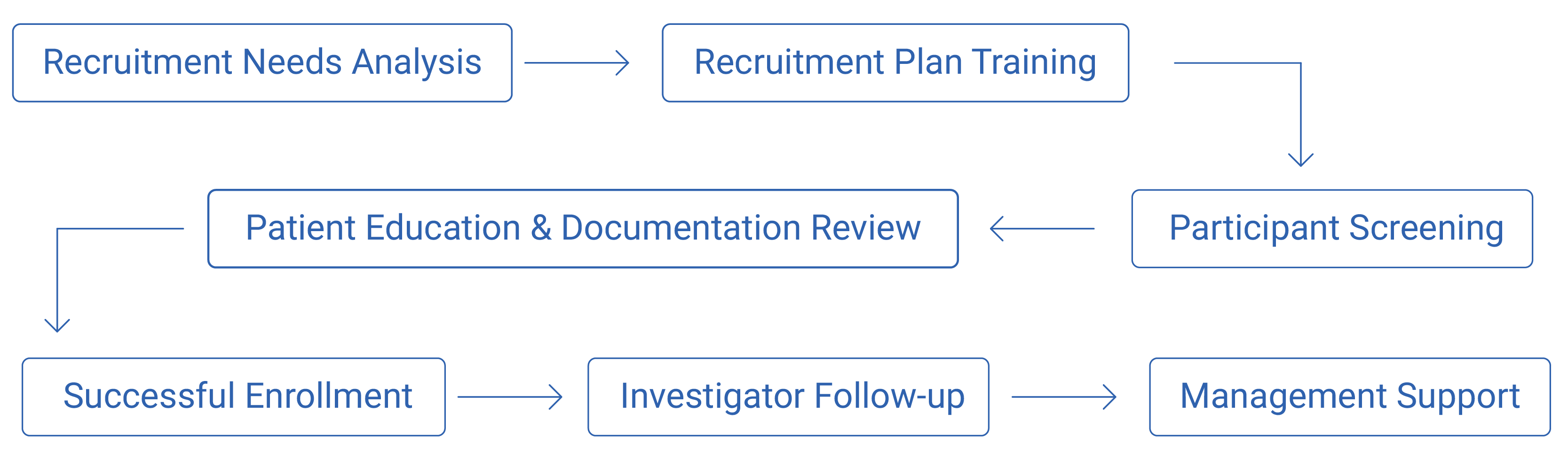 Patient Recruitment Workflow